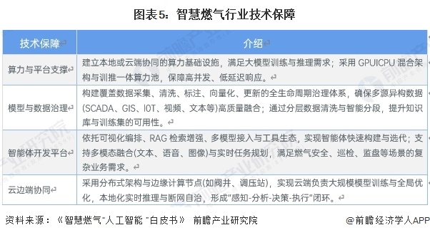 图表5：智慧燃气行业技术保障