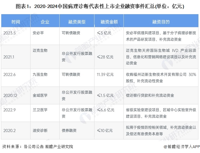 图表1：2020-2024中国病理诊断代表性上市企业融资事件汇总(单位：亿元)