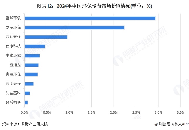 图表12：2024年中国环保设备市场份额情况(单位：%)
