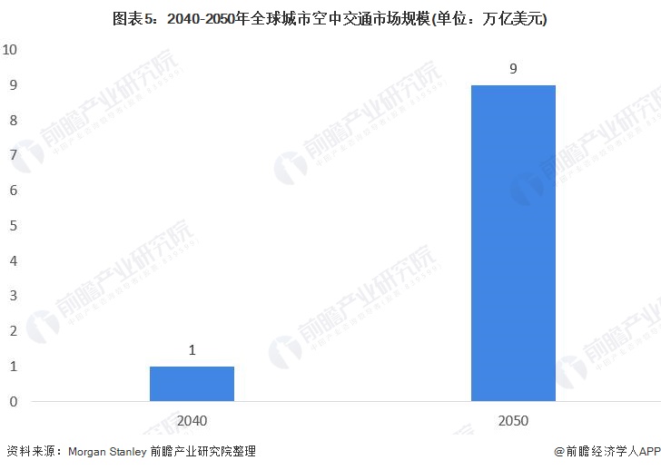 图表5：2040-2050年全球城市空中交通市场规模(单位：万亿美元)