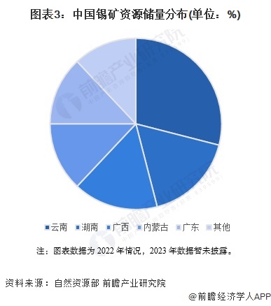 图表3：中国锡矿资源储量分布(单位：%)