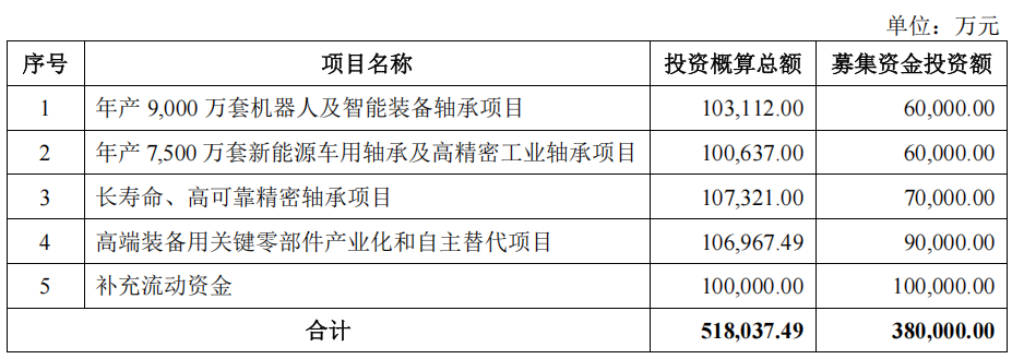 53 亿元!人本股份全球轴承研发总部及高端轴承智造项目正式动工 53 亿元!人本股份全球轴承研发总部及高端轴承智造项目正式动工