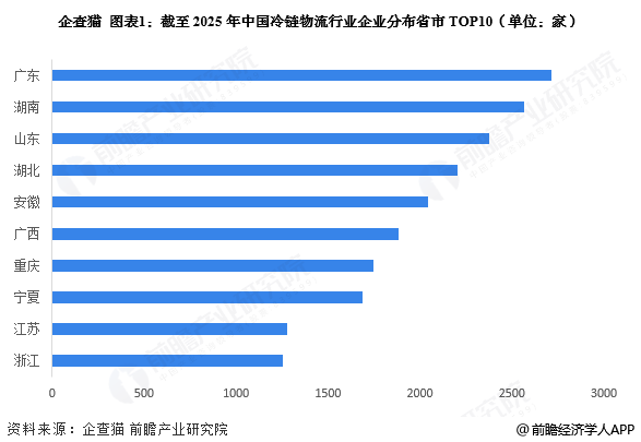 企查猫 图表1：截至2025年中国冷链物流行业企业分布省市TOP10(单位：家)