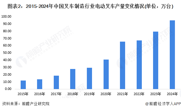图表2：2015-2024年中国叉车制造行业电动叉车产量变化情况(单位：万台)