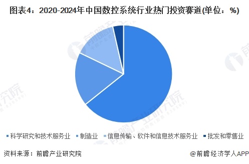 图表4：2020-2024年中国数控系统行业热门投资赛道(单位：%)