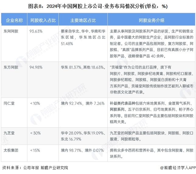 图表8：2024年中国阿胶上市公司-业务布局情况分析(单位：%)