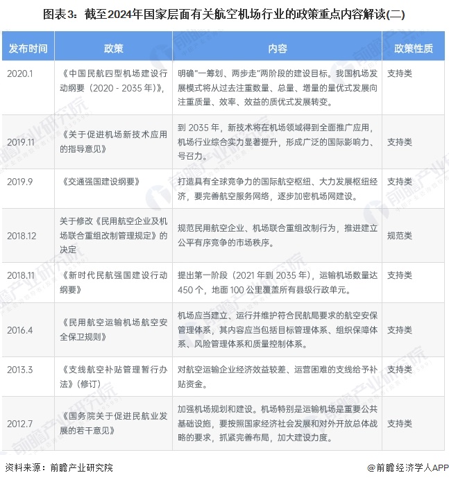 图表3：截至2024年国家层面有关航空机场行业的政策重点内容解读(二)