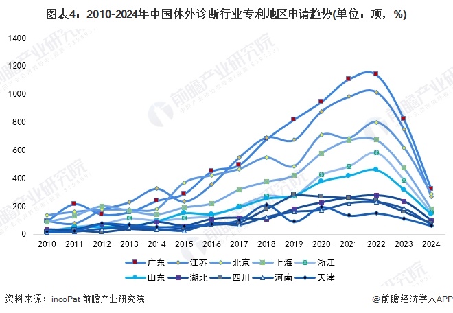 图表4：2010-2024年中国体外诊断行业专利地区申请趋势(单位：项，%)