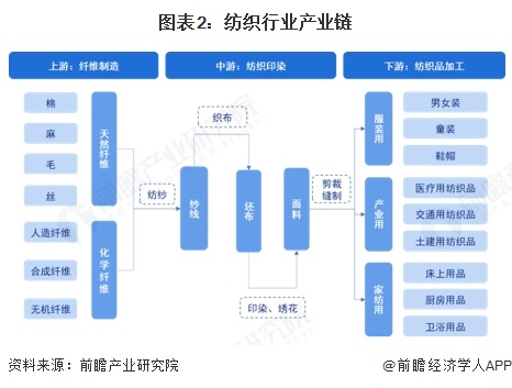 图表2：纺织行业产业链