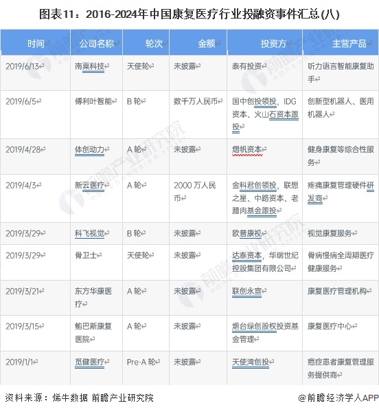 图表11：2016-2024年中国康复医疗行业投融资事件汇总(八)