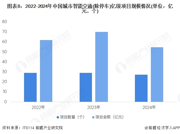 图表8：2022-2024年中国城市智能交通(除停车)亿级项目规模情况(单位：亿元，个)