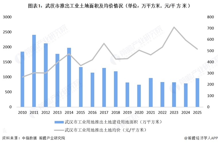 图表1：武汉市推出工业土地面积及均价情况（单位：万平方米，元/平方米）  