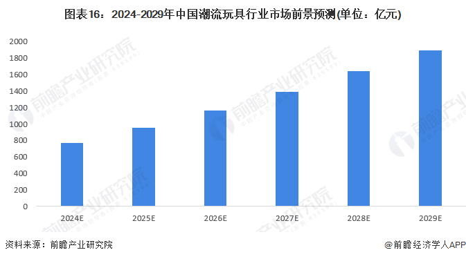 图表16：2024-2029年中国潮流玩具行业市场前景预测(单位：亿元)