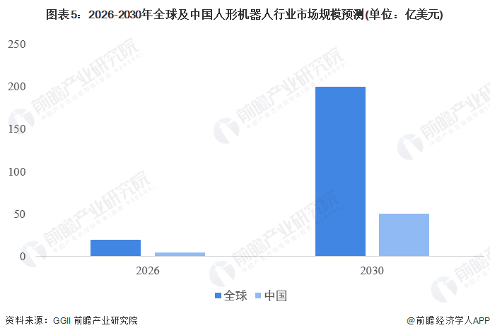 图表5：2026-2030年全球及中国人形机器人行业市场规模预测(单位：亿美元)