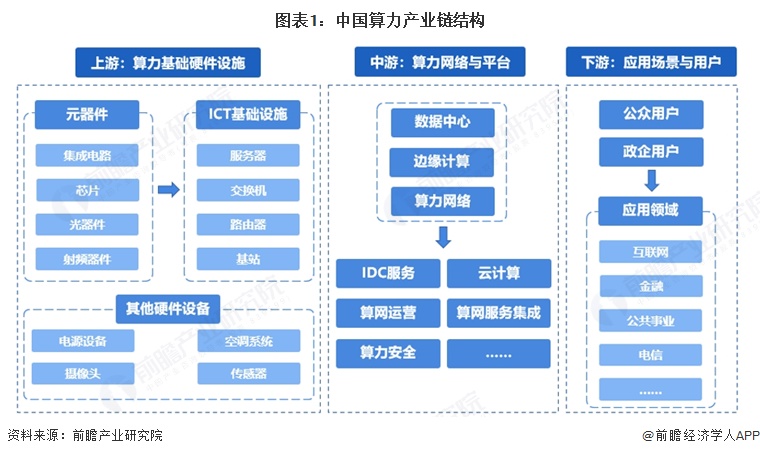 图表1：中国算力产业链结构