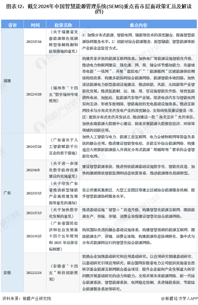 图表12：截至2024年中国智慧能源管理系统(SEMS)重点省市层面政策汇总及解读(四)