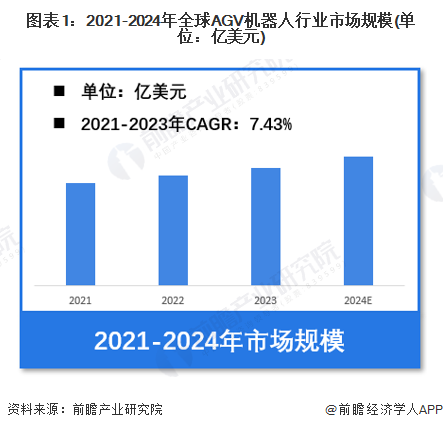 图表1：2021-2024年全球AGV机器人行业市场规模(单位：亿美元)