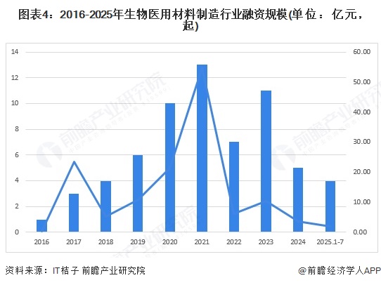 图表4：2016-2025年生物医用材料制造行业融资规模(单位：亿元，起)