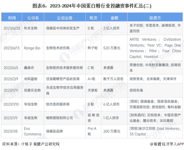 图表6：2023-2024年中国蛋白粉行业投融资事件汇总(二)