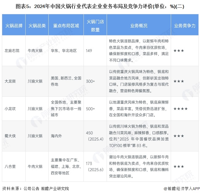 图表5：2024年中国火锅行业代表企业业务布局及竞争力评价(单位：%)(二)