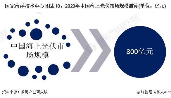 国家海洋技术中心 图表10：2023年中国海上光伏市场规模测算(单位：亿元)