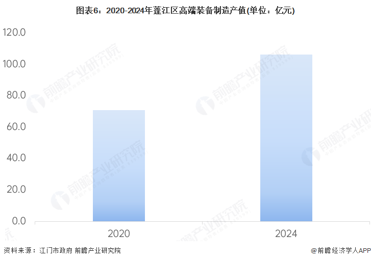 图表6：2020-2024年蓬江区高端装备制造产值(单位：亿元)