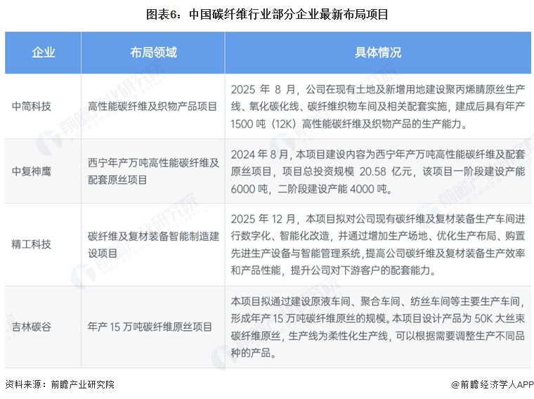 图表6：中国碳纤维行业部分企业最新布局项目