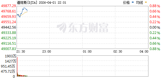 R图 DJIA_0