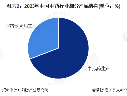 图表2：2023年中国中药行业细分产品结构(单位：%)