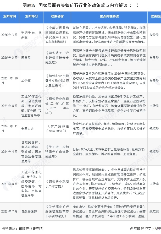 图表2：国家层面有关铁矿石行业的政策重点内容解读（一）