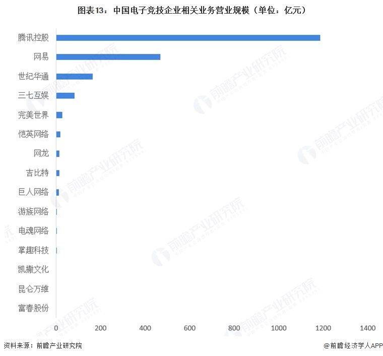 图表13：中国电子竞技企业相关业务营业规模（单位：亿元）  