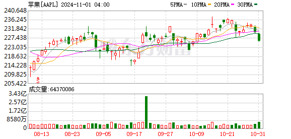 K图 AAPL_0