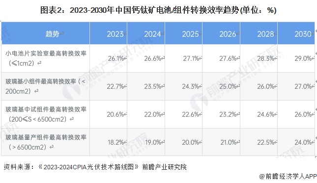 图表2：2023-2030年中国钙钛矿电池/组件转换效率趋势(单位：%)