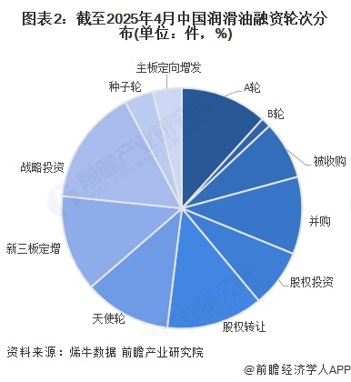 图表2：截至2025年4月中国润滑油融资轮次分布(单位：件，%)
