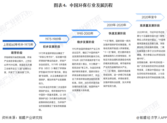 图表4：中国环保行业发展历程