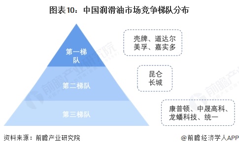 图表10：中国润滑油市场竞争梯队分布