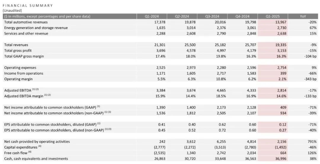 特斯拉第一季营收193亿美元净利4亿美元，同比降71% 车交付量降13%