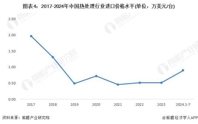 图表4：2017-2024年中国热处理行业进口价格水平(单位：万美元/台)