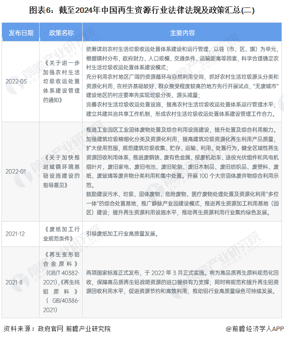 图表6：截至2024年中国再生资源行业法律法规及政策汇总(二)