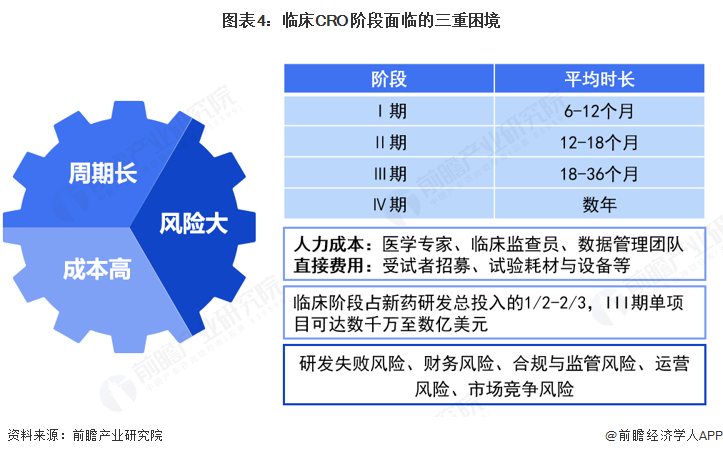 图表4：临床CRO阶段面临的三重困境