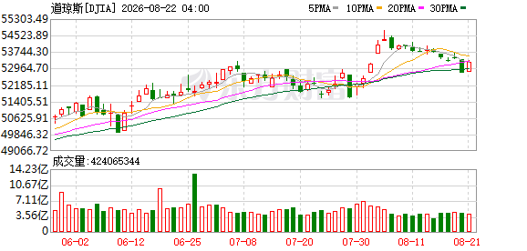 K图 DJIA_0