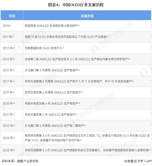 图表4：中国OLED行业发展历程