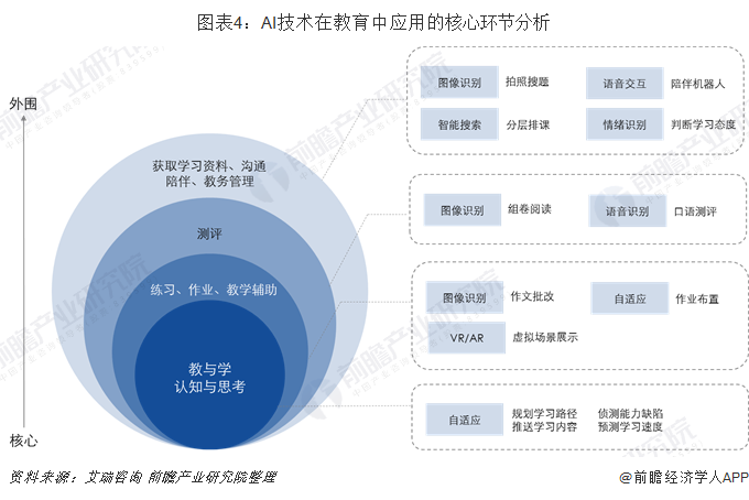 图表4：AI技术在教育中应用的核心环节分析