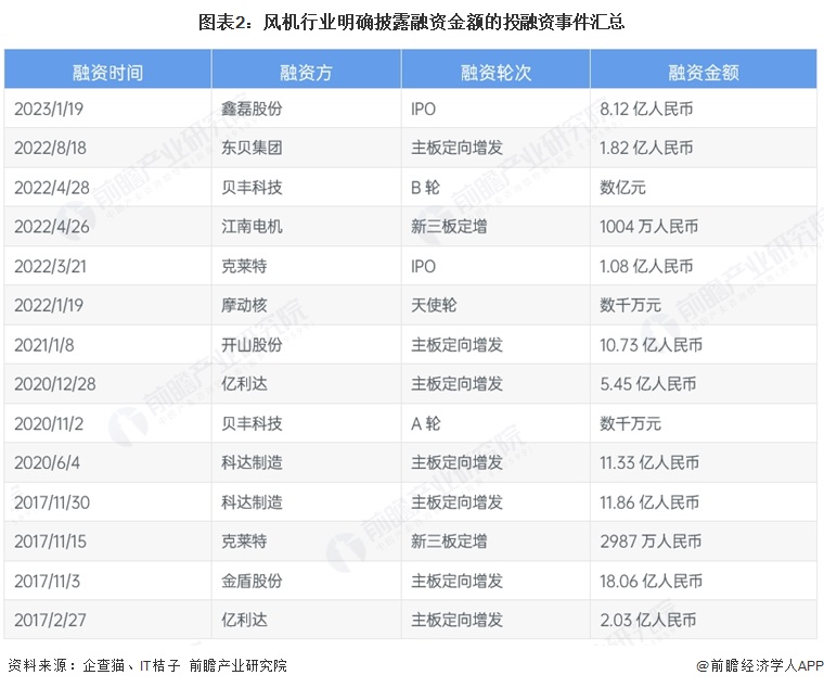 图表2：风机行业明确披露融资金额的投融资事件汇总