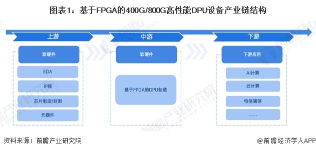 图表1：基于FPGA的400G/800G高性能DPU设备产业链结构