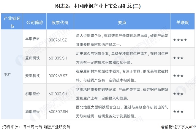 图表2：中国硅钢产业上市公司汇总(二)