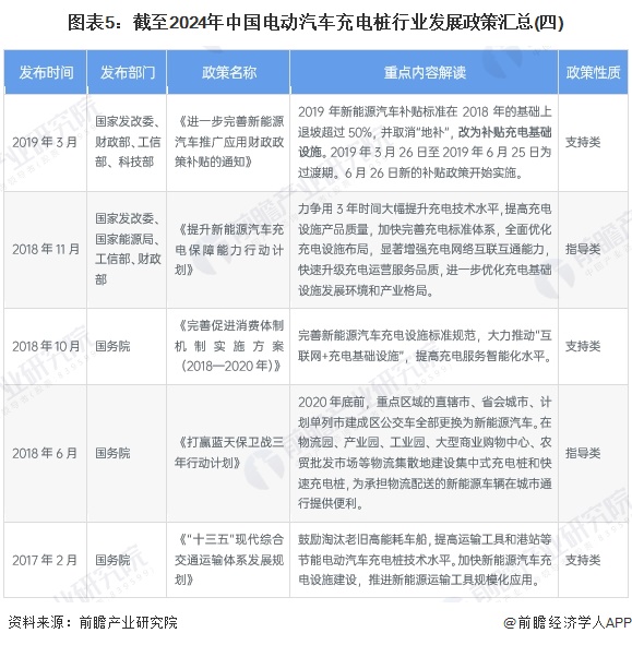 图表5：截至2024年中国电动汽车充电桩行业发展政策汇总(四)