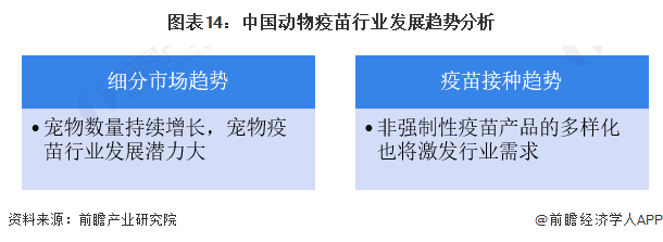 图表14：中国动物疫苗行业发展趋势分析