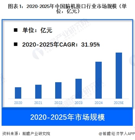 图表1：2020-2025年中国脑机接口行业市场规模（单位：亿元）