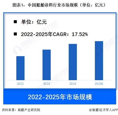 图表1：中国船舶涂料行业市场规模（单位：亿元）